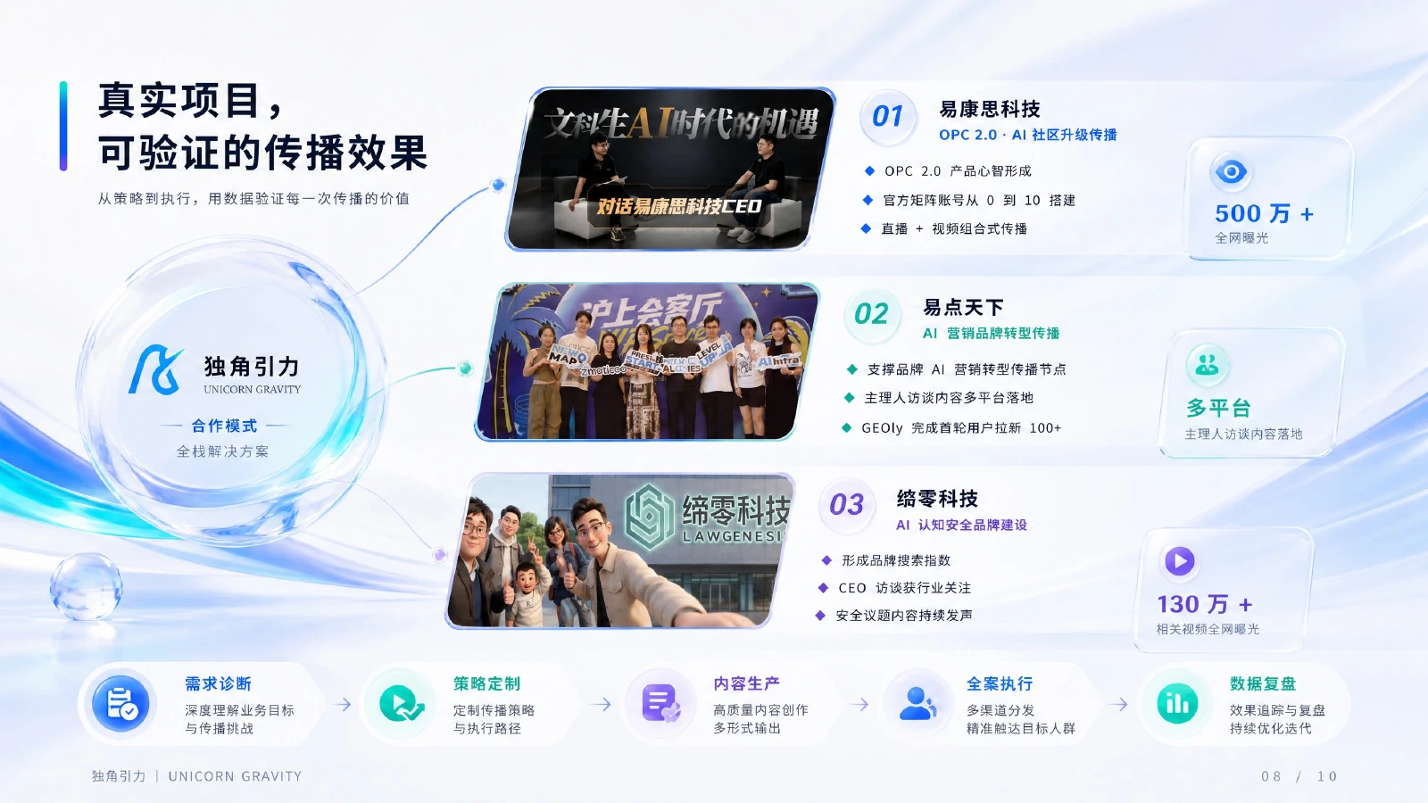 独角引力传播方案第9页 真实项目