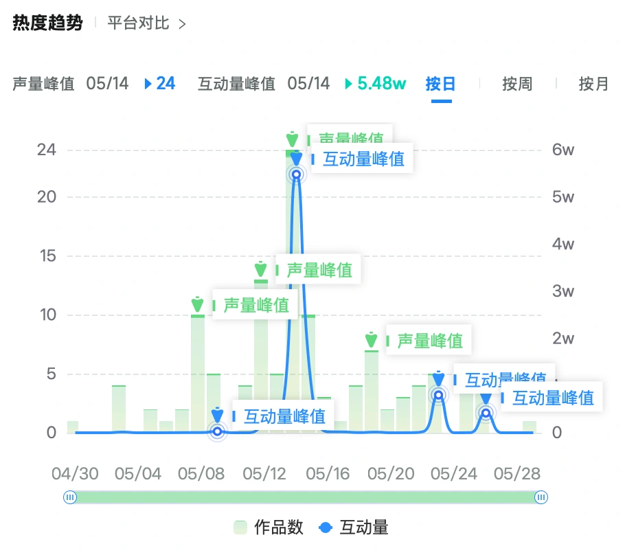 发布节点形成传播高峰